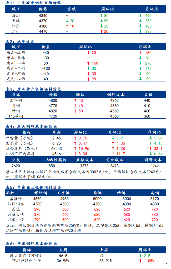 <a href='https://www.mysteel.com/' target='_blank' style='color:#3861ab'>Mysteel</a>日报：全国钢坯市场价窄幅调整 市场偏谨慎