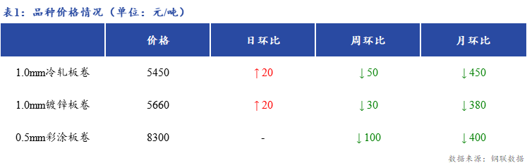 <a href='https://www.mysteel.com/' target='_blank' style='color:#3861ab'>Mysteel</a>日报：上海冷镀板卷市场价格上涨 出货好转