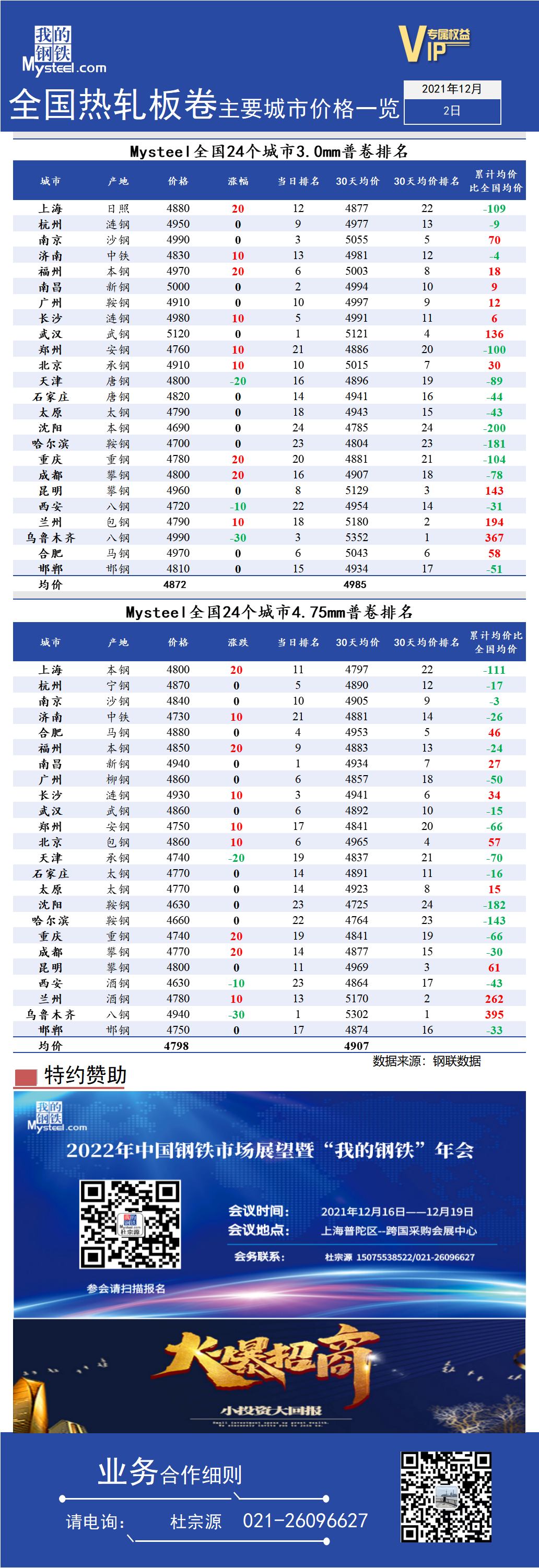 <a href='https://www.mysteel.com/' target='_blank' style='color:#3861ab'>Mysteel</a>快讯：全国<a href='https://rezha.mysteel.com/' target='_blank' style='color:#3861ab'>热轧</a>板卷主要城市价格一览（12月2日）