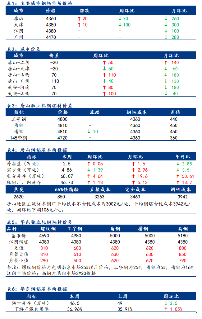 <a href='https://www.mysteel.com/' target='_blank' style='color:#3861ab'>Mysteel</a>日报：全国钢坯市场价稳中涨10-20 市场成交暂弱