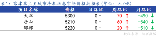 <a href='https://www.mysteel.com/' target='_blank' style='color:#3861ab'>Mysteel</a>日报：京津冀冷轧市场价格持稳运行，成交偏弱