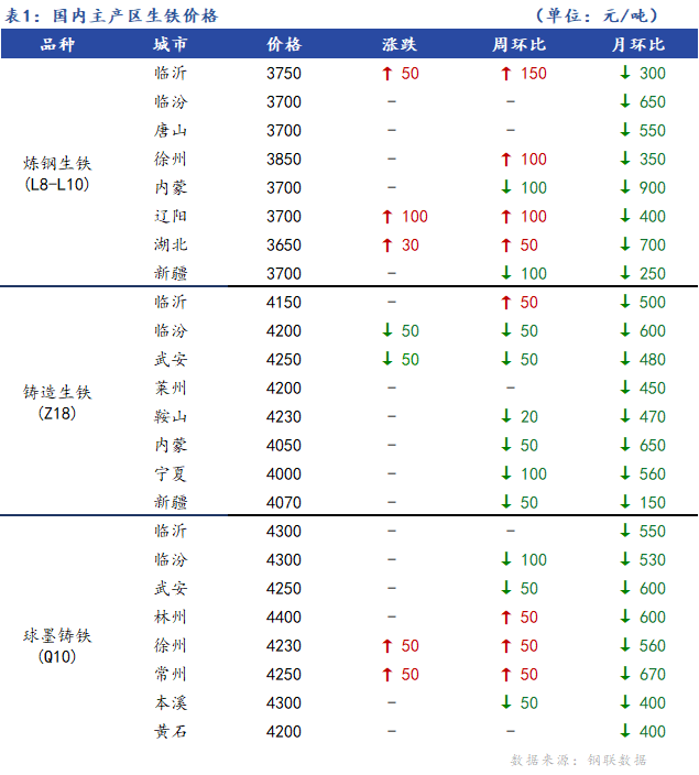 <a href='https://m.mysteel.com/' target='_blank' style='color:#3861ab'>Mysteel</a>日报：全国生铁价格涨跌互现