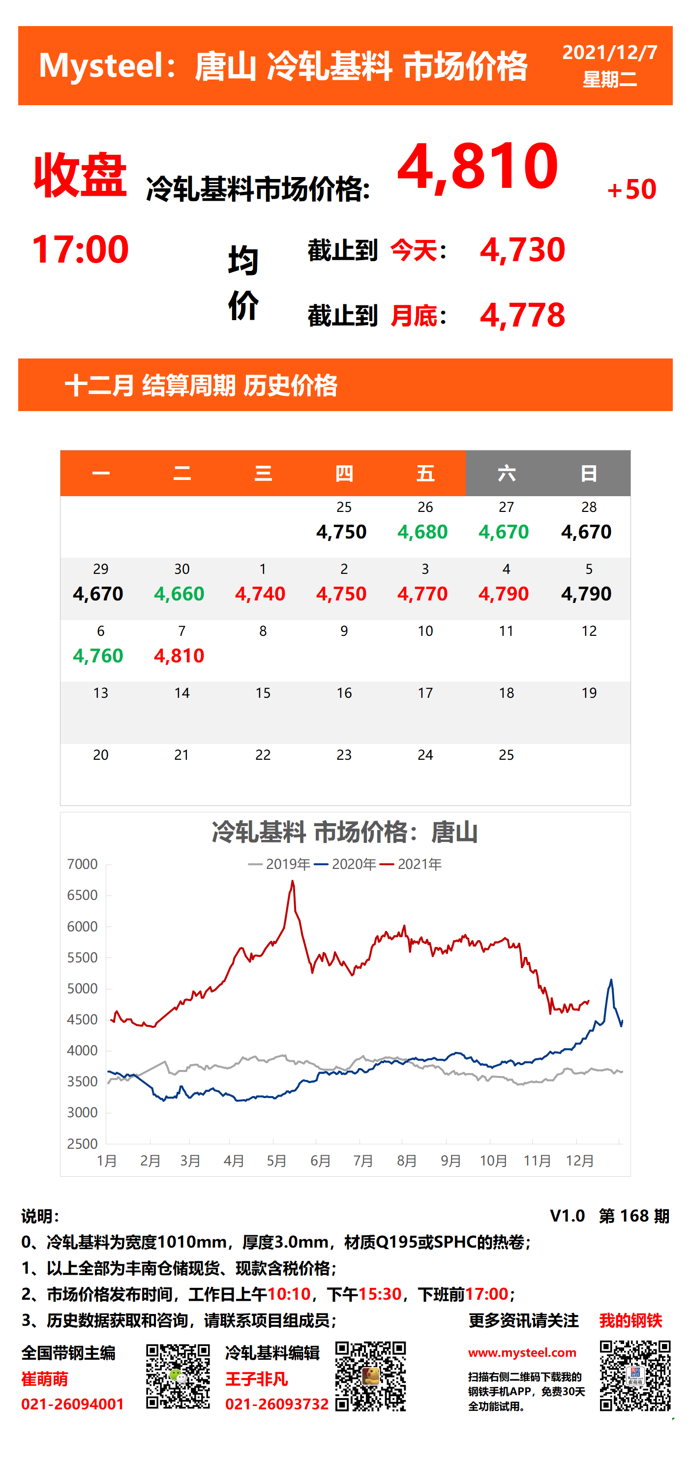 <a href='https://www.mysteel.com/' target='_blank' style='color:#3861ab'>Mysteel</a>：唐山冷轧基料市场价格(收盘17:00)