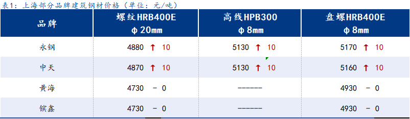 <a href='https://www.mysteel.com/' target='_blank' style='color:#3861ab'>Mysteel</a>日报:上海建筑钢材窄幅震荡 期螺再次高位跳水