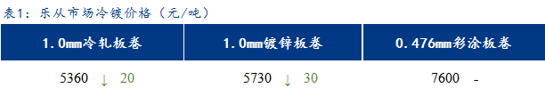 <a href='https://www.mysteel.com/' target='_blank' style='color:#3861ab'>Mysteel</a>日报：乐从冷镀板卷价格下跌