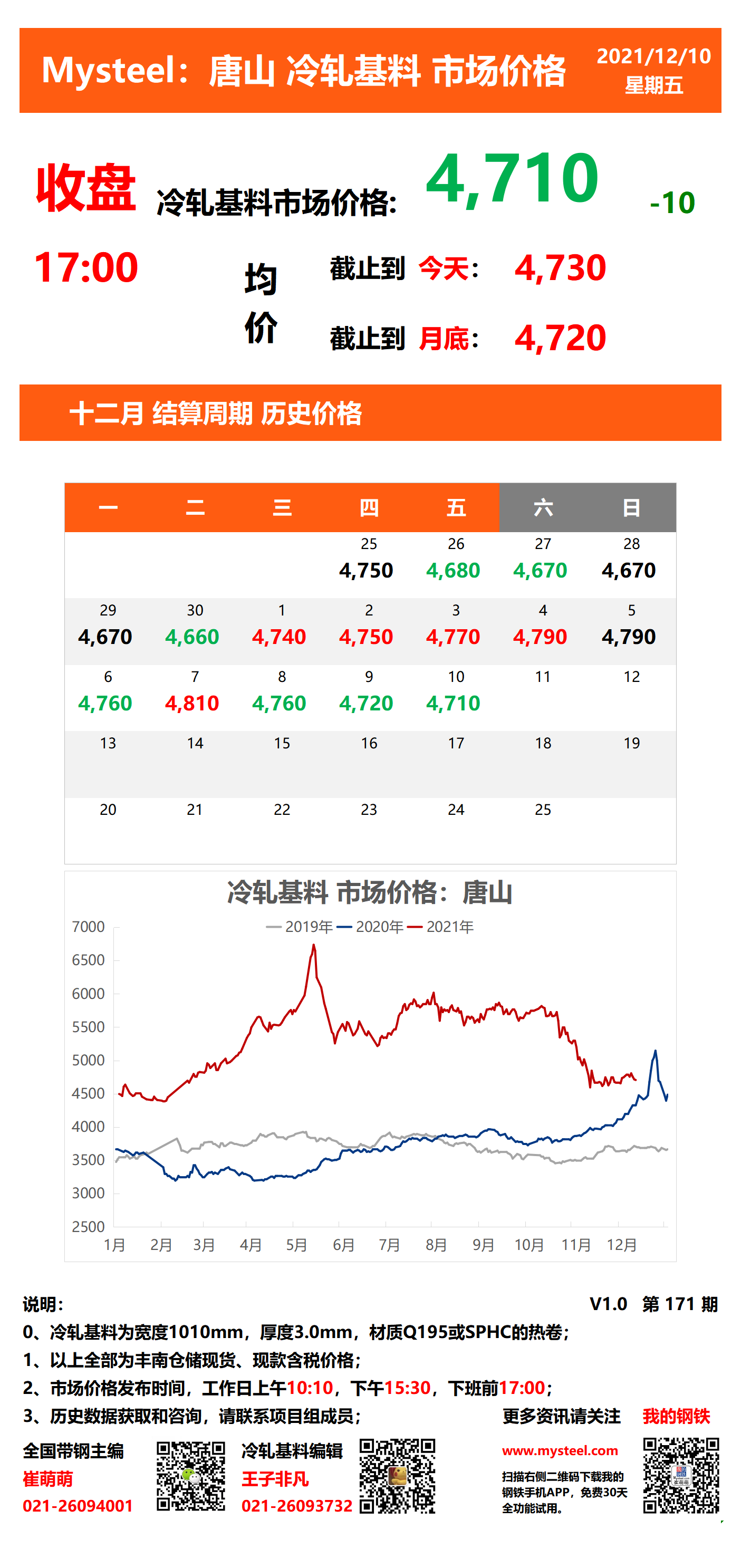 <a href='https://www.mysteel.com/' target='_blank' style='color:#3861ab'>Mysteel</a>：唐山冷轧基料市场价格(收盘17:00)