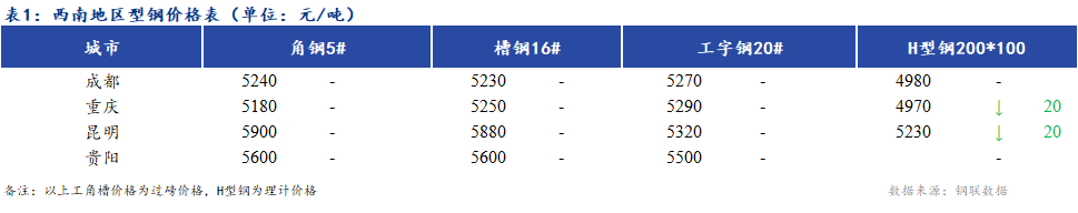 <a href='https://m.mysteel.com/' target='_blank' style='color:#3861ab'>Mysteel</a>日报：<a  data-cke-saved-href='https://xinan.mysteel.com/' href='https://xinan.mysteel.com/' target='_blank' style='color:#3861ab'><a  data-cke-saved-href='https://xinan.mysteel.com/' href='https://xinan.mysteel.com/' target='_blank' style='color:#3861ab'><a href='https://xinan.mysteel.com/' target='_blank' style='color:#3861ab'>西南</a></a></a>地区型<a  data-cke-saved-href='https://gc.mysteel.com/' href='https://gc.mysteel.com/' target='_blank' style='color:#3861ab'><a  data-cke-saved-href='https://gc.mysteel.com/' href='https://gc.mysteel.com/' target='_blank' style='color:#3861ab'><a  data-cke-saved-href='https://gc.mysteel.com/' href='https://gc.mysteel.com/' target='_blank' style='color:#3861ab'><a href='https://gc.mysteel.com/' target='_blank' style='color:#3861ab'>钢价</a></a></a></a>格大幅下跌 市场心态偏弱