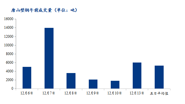 <a href='https://www.mysteel.com/' target='_blank' style='color:#3861ab'>Mysteel</a>数据：唐山调坯型钢成交量下降（12月13日10：30）