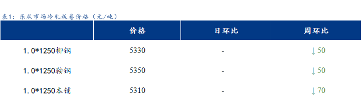 <a href='https://www.mysteel.com/' target='_blank' style='color:#3861ab'>Mysteel</a>日报：乐从冷镀板卷价格部分下跌