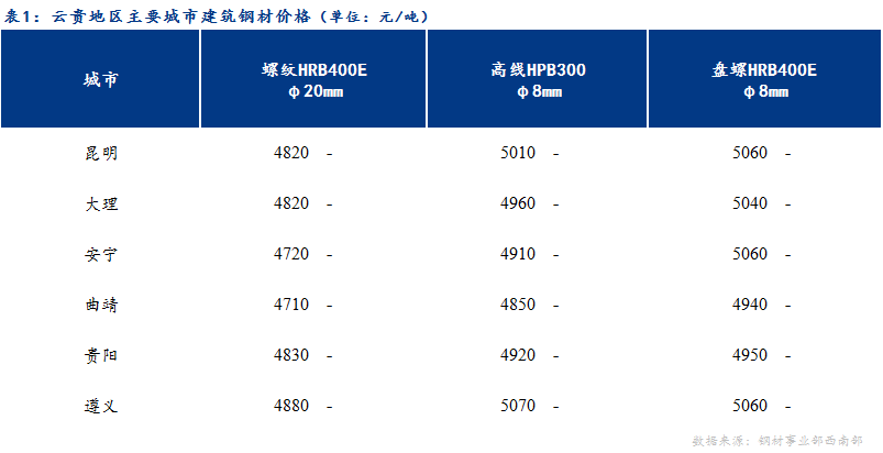 <a href='https://www.mysteel.com/' target='_blank' style='color:#3861ab'>Mysteel</a>日报：期货全面走强 云贵建材价格或将稳中趋强