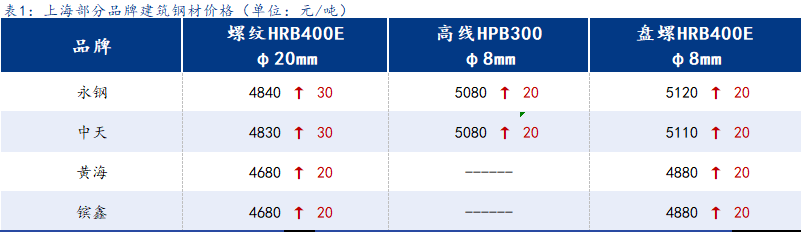 <a href='https://www.mysteel.com/' target='_blank' style='color:#3861ab'>Mysteel</a>日报:上海建筑钢材小幅上涨 成交表现仍较为亮眼