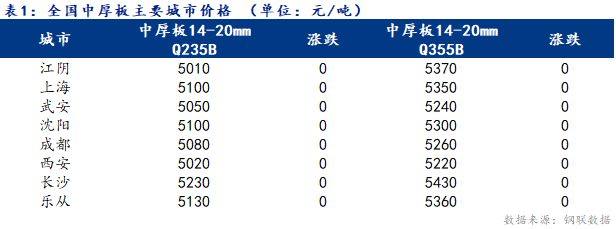 <a href='https://www.mysteel.com/' target='_blank' style='color:#3861ab'>Mysteel</a>日报：全国<a href='http://zhongban.mysteel.com/' target='_blank' style='color:#3861ab'>中厚板价格</a>盘整 成交一般