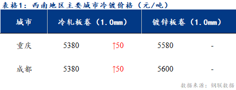  	<a href='https://m.mysteel.com/' target='_blank' style='color:#3861ab'>Mysteel</a>日报：西南冷镀市场表现疲软