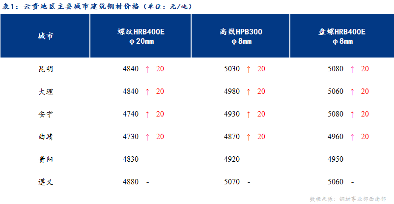 <a href='https://m.mysteel.com/' target='_blank' style='color:#3861ab'>Mysteel</a>日报：成交一般 云贵建材价格持稳为主