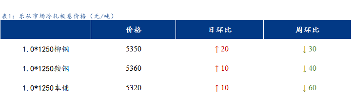 <a href='https://www.mysteel.com/' target='_blank' style='color:#3861ab'>Mysteel</a>日报：乐从冷镀板卷价格部分上涨