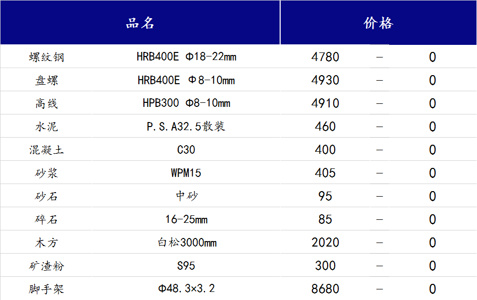 <a href='https://m.mysteel.com/' target='_blank' style='color:#3861ab'>Mysteel</a>日报：山西<a href='https://m.100njz.com/' target='_blank' style='color:#3861ab'>建筑材料</a>采购意向依旧较弱，价格持续偏稳运行