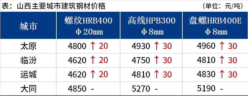 <a href='https://m.mysteel.com/' target='_blank' style='color:#3861ab'>Mysteel</a>日报：山西建筑钢材价格偏强运行 钢厂挺价积极