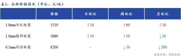 <a href='https://www.mysteel.com/' target='_blank' style='color:#3861ab'>Mysteel</a>日报：上海冷镀板卷市场价格小幅上涨