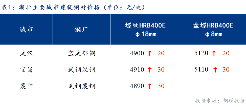 <a href='https://m.mysteel.com/' target='_blank' style='color:#3861ab'>Mysteel</a>日报：湖北建筑钢材价格涨幅收窄 恐高情绪蔓延