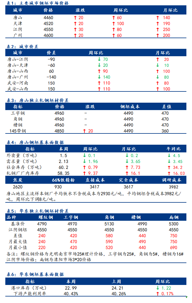 <a href='https://m.mysteel.com/' target='_blank' style='color:#3861ab'>Mysteel</a>日报：全国钢坯市场价格窄幅上调