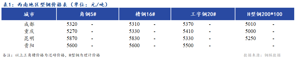 <a href='https://m.mysteel.com/' target='_blank' style='color:#3861ab'>Mysteel</a>日报：西南地区型钢价格持稳运行 市场成交一般