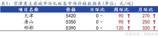 <a href='https://m.mysteel.com/' target='_blank' style='color:#3861ab'>Mysteel</a>：京津冀冷轧板卷震荡运行