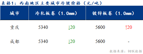 <a href='https://m.mysteel.com/' target='_blank' style='color:#3861ab'>Mysteel</a>日报：西南冷镀市场成交表现一般