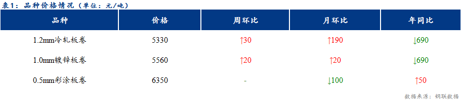 <a href='https://www.mysteel.com/' target='_blank' style='color:#3861ab'>Mysteel</a>日报：天津冷镀价格稳中下行，成交一般