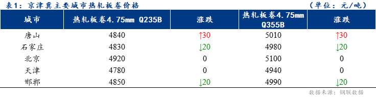 Mysteel日报：京津冀热轧板卷价格涨跌互现 成交有所增量