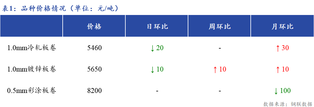 <a href='https://m.mysteel.com/' target='_blank' style='color:#3861ab'>Mysteel</a>日报：上海冷镀板卷市场价格下跌