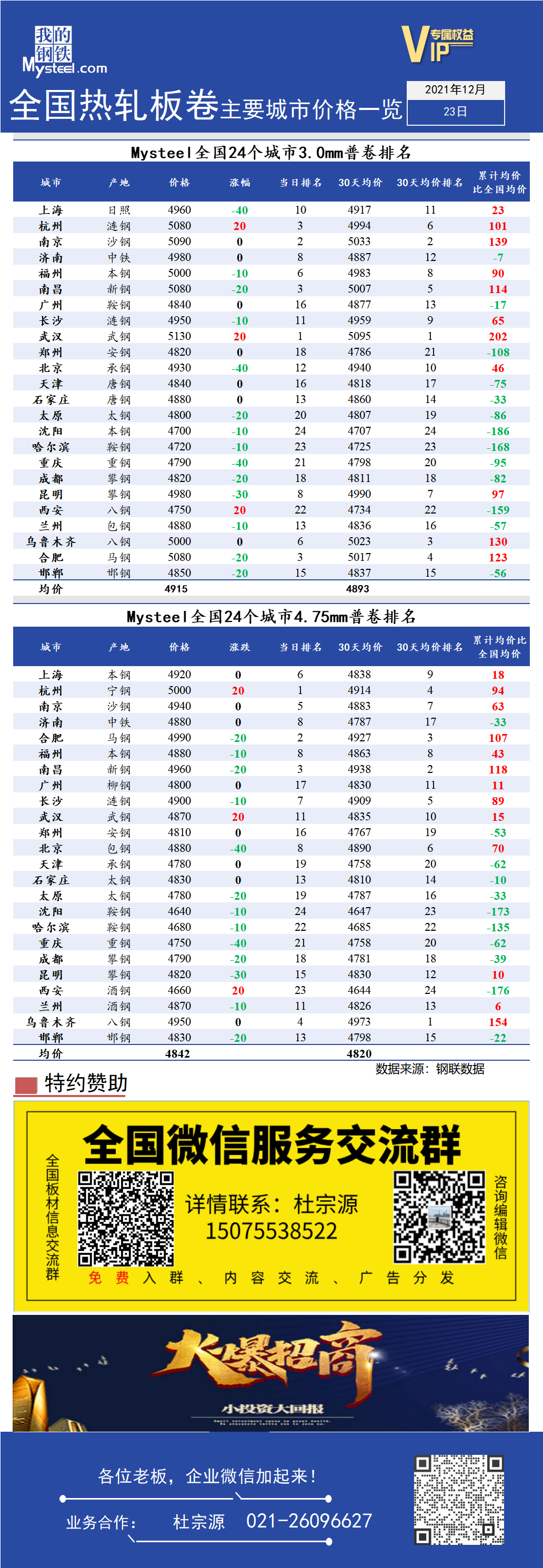 <a href='https://www.mysteel.com/' target='_blank' style='color:#3861ab'>Mysteel</a>快讯：全国<a href='https://rezha.mysteel.com/' target='_blank' style='color:#3861ab'>热轧</a>板卷主要城市价格一览（12月23日）