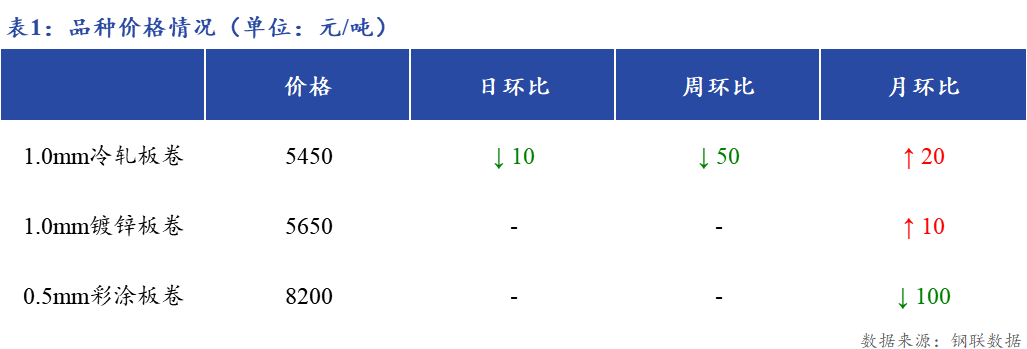 <a href='https://m.mysteel.com/' target='_blank' style='color:#3861ab'>Mysteel</a>日报：上海冷镀板卷市场成交一般