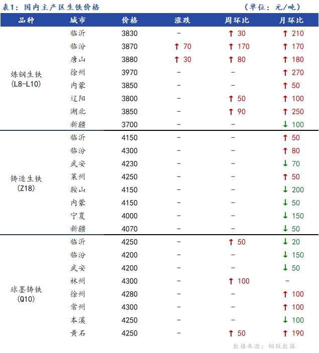 <a href='https://m.mysteel.com/' target='_blank' style='color:#3861ab'>Mysteel</a>日报：全国生铁价格稳中有涨