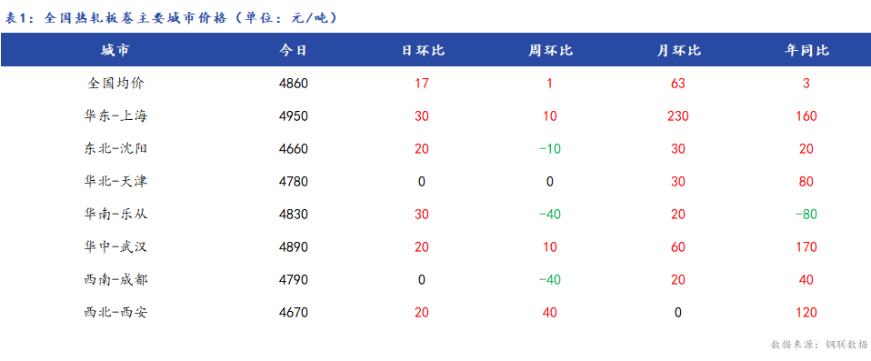 <a href='https://www.mysteel.com/' target='_blank' style='color:#3861ab'>Mysteel</a>日报：全国<a href='https://rezha.mysteel.com/' target='_blank' style='color:#3861ab'>热轧板卷价格</a>小幅上涨 成交一般