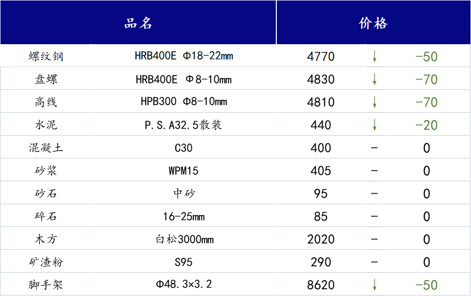 <a href='https://www.mysteel.com/' target='_blank' style='color:#3861ab'>Mysteel</a>日报：山西<a href='https://www.100njz.com/' target='_blank' style='color:#3861ab'>建筑材料</a>市场当前阶段贸易商冬储意愿偏弱