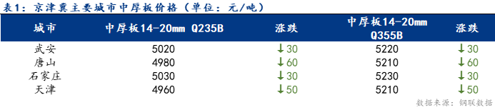 Mysteel日报：京津冀中厚板价格大幅下跌 成交较弱