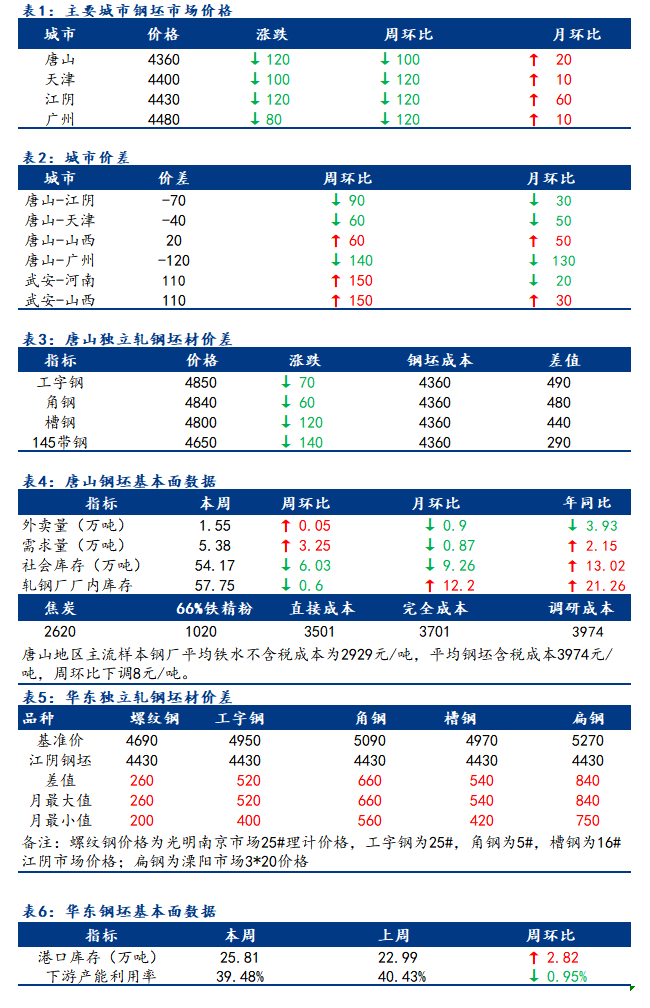 <a href='https://www.mysteel.com/' target='_blank' style='color:#3861ab'>Mysteel</a>日报：全国钢坯市场价格降幅明显