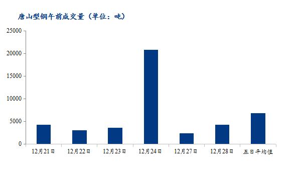 <a href='https://www.mysteel.com/' target='_blank' style='color:#3861ab'>Mysteel</a>数据：唐山调坯型钢成交量下降（12月28日10：30）