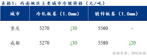 <a href='https://m.mysteel.com/' target='_blank' style='color:#3861ab'>Mysteel</a>日报：西南冷镀市场表现疲软