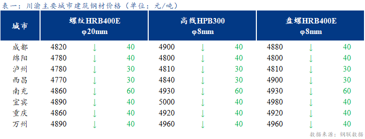 <a href='https://www.mysteel.com/' target='_blank' style='color:#3861ab'>Mysteel</a>日报：川渝建筑钢材价格弱势运行 成交偏弱