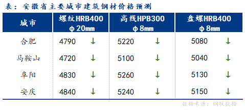 Mysteel早报：安徽建筑钢材早盘价格预计弱势下行