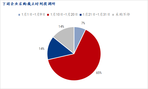 <a href='https://m.mysteel.com/' target='_blank' style='color:#3861ab'>Mysteel</a>调研：广东区域部分下游终端企业采购情况调研