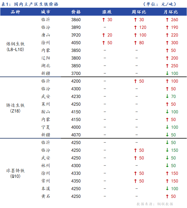 <a href='https://m.mysteel.com/' target='_blank' style='color:#3861ab'>Mysteel</a>日报：全国生铁价格稳中有涨