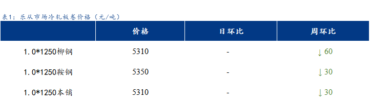 <a href='https://www.mysteel.com/' target='_blank' style='color:#3861ab'>Mysteel</a>日报：乐从冷镀板卷价格以稳为主