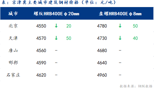 <a href='https://www.mysteel.com/' target='_blank' style='color:#3861ab'>Mysteel</a>日报：京津冀建筑钢材价格小幅下跌 市场情绪转向悲观