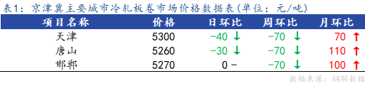 <a href='https://www.mysteel.com/' target='_blank' style='color:#3861ab'>Mysteel</a>日报：京津冀冷轧板卷小幅下跌