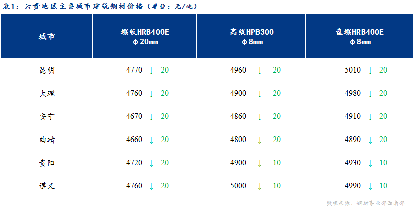 <a href='https://m.mysteel.com/' target='_blank' style='color:#3861ab'>Mysteel</a>日报：库存拐点显现 云贵建材价格弱势运行