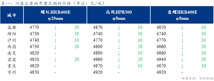 <a href='https://www.mysteel.com/' target='_blank' style='color:#3861ab'>Mysteel</a>日报：川渝建筑钢材价格弱势盘整 成交偏弱