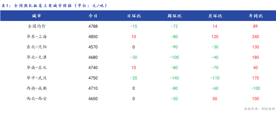 <a href='https://www.mysteel.com/' target='_blank' style='color:#3861ab'>Mysteel</a>日报：全国<a href='https://rezha.mysteel.com/' target='_blank' style='color:#3861ab'>热轧板卷价格</a>小幅下跌 成交较差