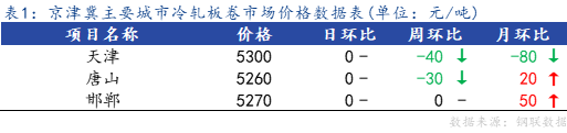 <a href='https://www.mysteel.com/' target='_blank' style='color:#3861ab'>Mysteel</a>日报：京津冀冷轧板卷小幅下跌